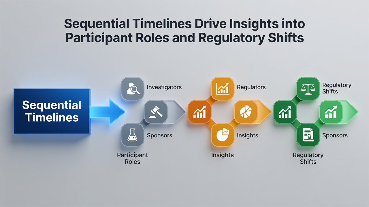 Timeline graphic illustrating regulatory milestones and evolving roles of financial institutions from 2023 through 2026